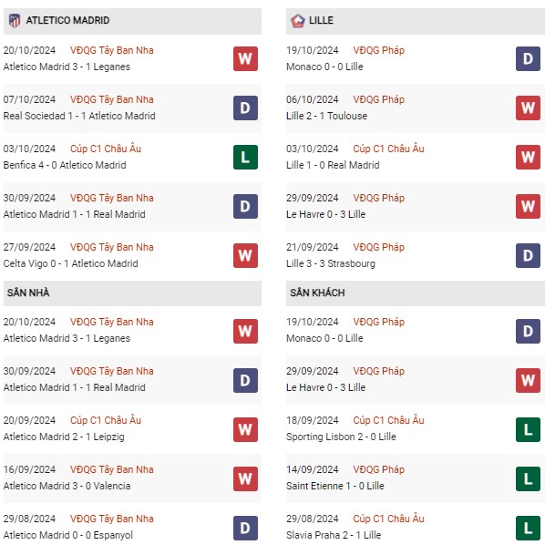 Phong độ Atletico Madrid vs Lille OSC